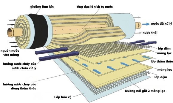 Màng lọc RO trong hệ thống lọc nước cấp cho lò hơi