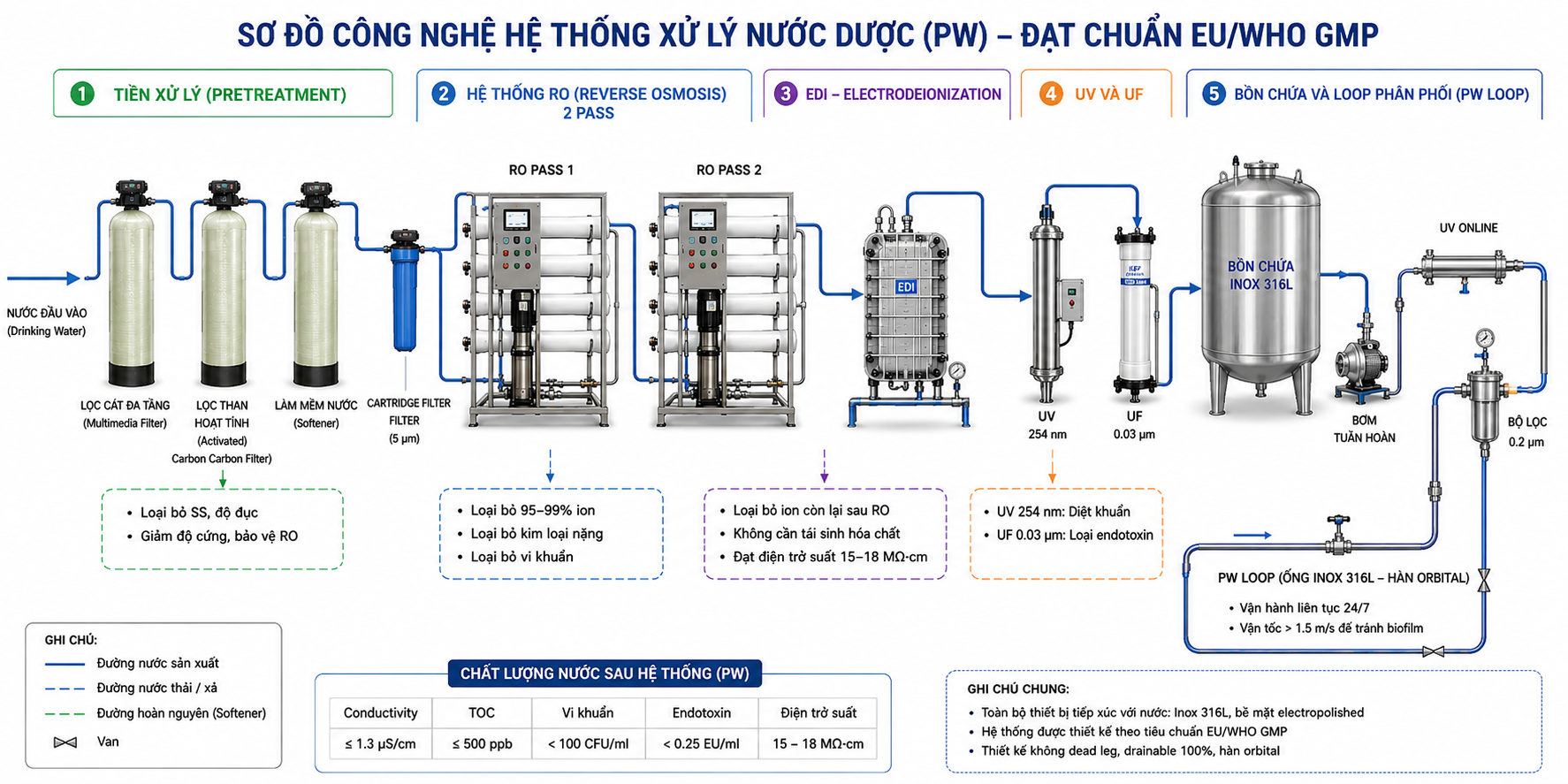 Sơ đồ công nghệ hệ thống xử lý nước sản xuất dược phẩm