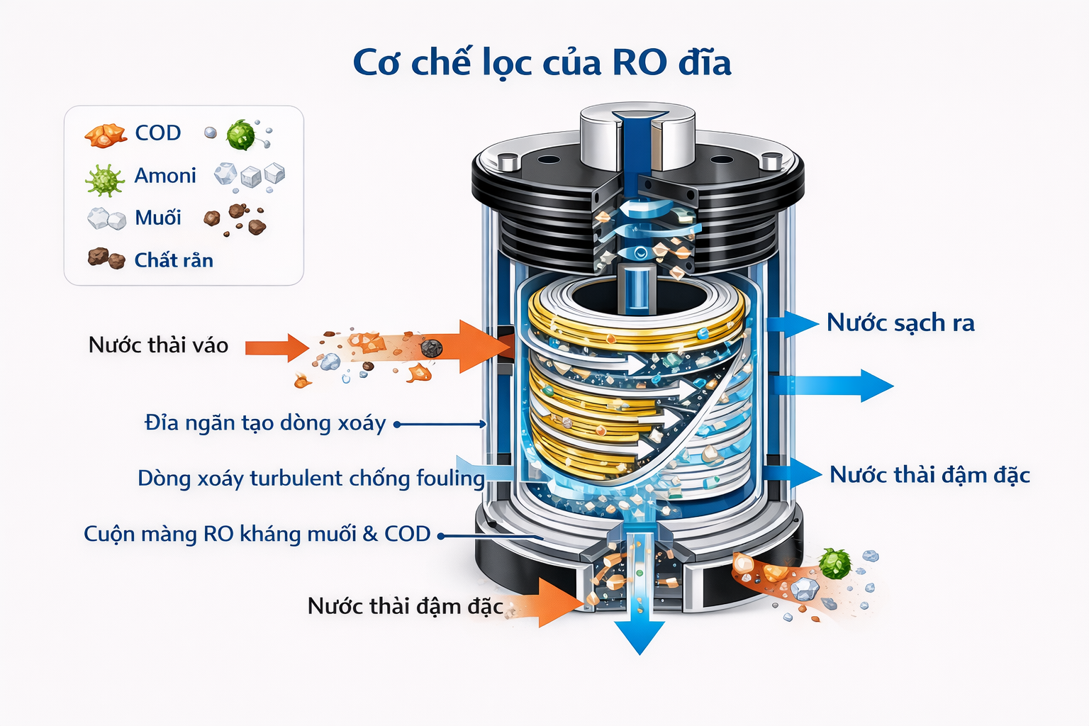 cơ chế xử lý của RO đĩa