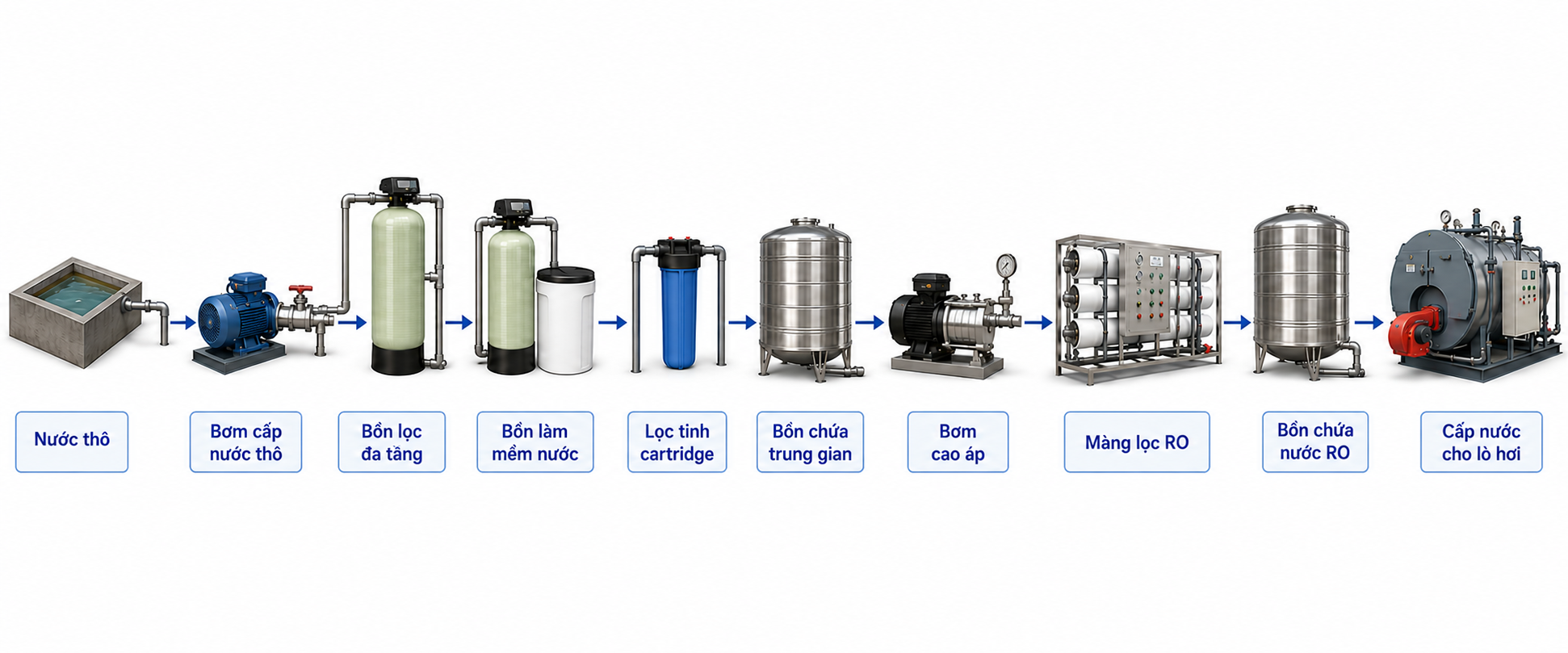 Sơ đồ quy trình xử lý nước RO công nghiệp
