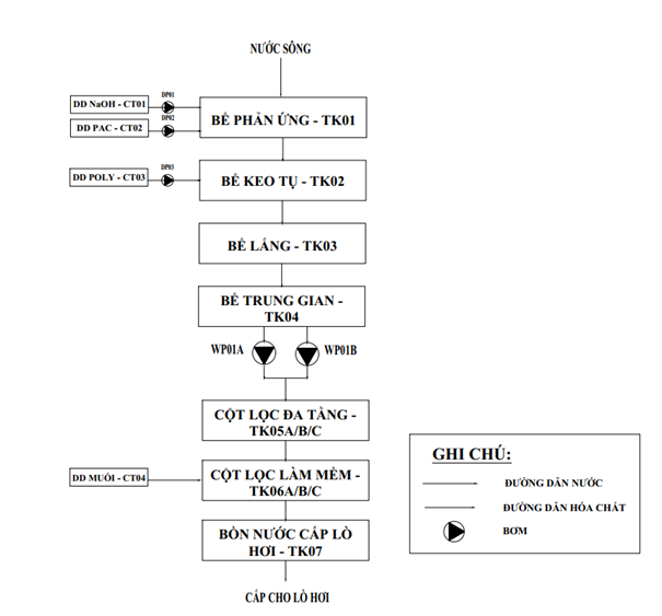 Quy trình lọc nước sông bằng bồn lọc áp lực trong hệ thống xử lý nước công nghiệp